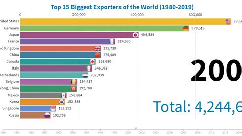 top 15 biggest exporters of the world 1980 2019 youtube