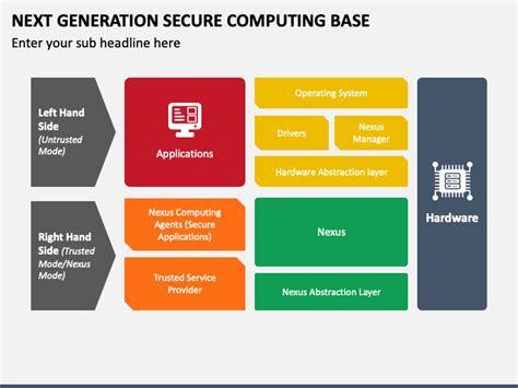 Next Generation Secure Computing Base Powerpoint Template Ppt Slides