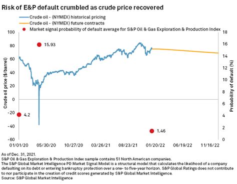Oil Gas Upstream Recovers From 2020 Price Crash Default Risk Declines