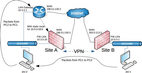 Pfsense Configuration Recipes — Ipsec Site To Site Vpn Example With Pre