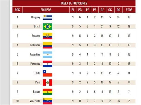 Consulta la tabla de posiciones de las eliminatorias sudamericanas rumbo al mundial fifa de qatar 2022. Tabla De Posiciones Eliminatorias Rusia 2018 | Decoration ...
