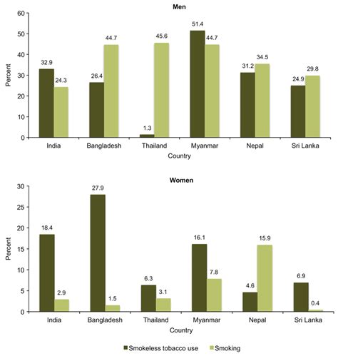 Current Smoking Versus Current Smokeless Tobacco Use Prevalence Among Download Scientific