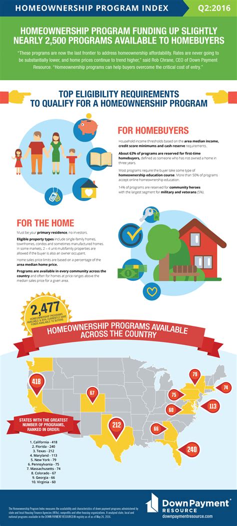 Dpr Homeownership Program Index Released Nearly 2500 Programs