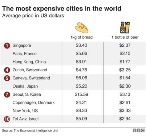 세계에서 빵이 가장 비싼 도시는 서울