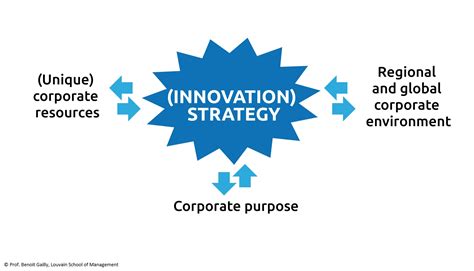 Navigating Innovation Drivers Of Innovation Strategies Beyond Hype