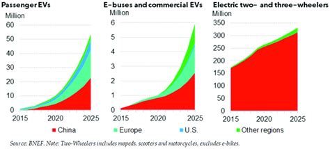 Global Electric Vehicle by Segment and Market. BloombergNEF: EV Outlook