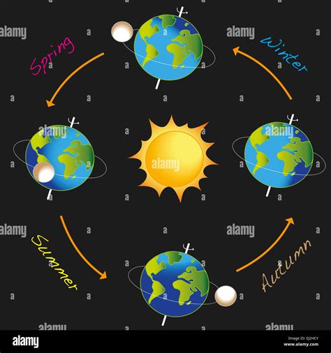 Illustration Of Earth Revolves Around The Sun Stock Photo Alamy