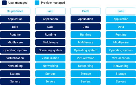 What Is The Difference Between Iaas Paas Saas How To Choose