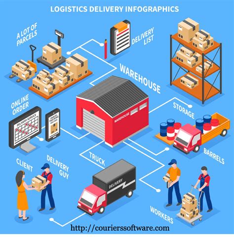 Logistic Management System Logistics Infographic Isometric