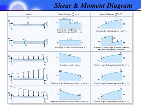 Determine the proper depth d of the beam if the midspan deflection of the beam is not to exceed 20 mm and the. Sfd And Bmd Examples / Solving for SFD and BMD of ...