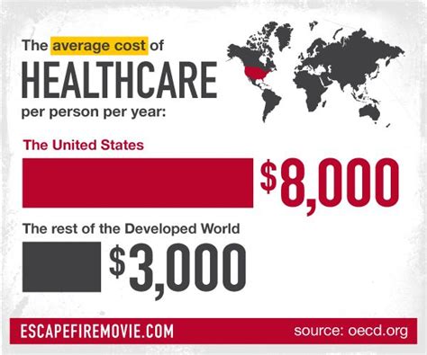 On Average American Healthcare Is About 8000 Per Person In The Rest