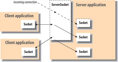 Need some tips on how to answer these questions? How to write on client socket in java servlet