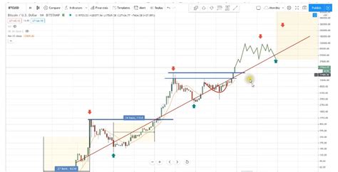 4 Year Cycle Bitcoin Updated Bob Loukas 4 Year Cycle 98 Confident