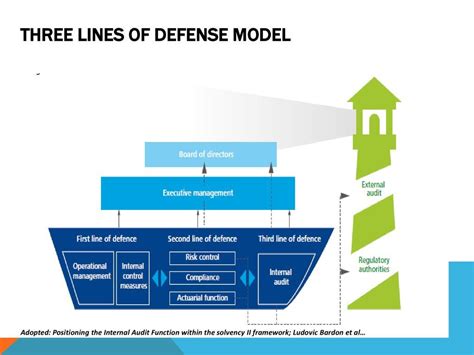 Risk Management Three Lines Model Is It Your Line Of Defense By