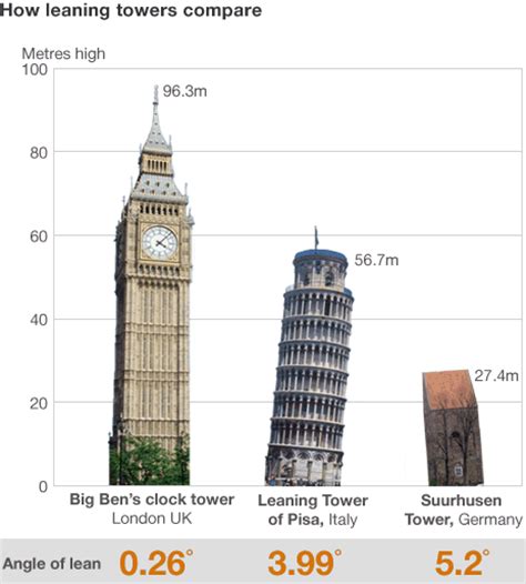 Mps Say No Repairs Will Be Done On Big Ben Before 2020 Bbc News