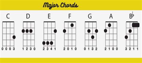 Basic And Different Ukulele Chord Progressions Ukuleles Review