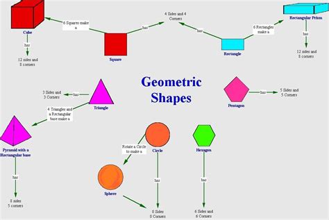 Concept Map Of Geometry Saferbrowser Image Search Results Concept