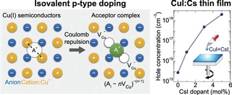 Hole Doping To A Cui Based Semiconductor With An Isovalent Cation