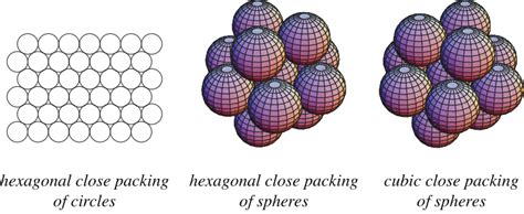 Hypersphere Packing From Wolfram Mathworld