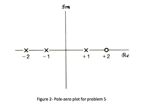 Solved Consider An Lti System For Which The System