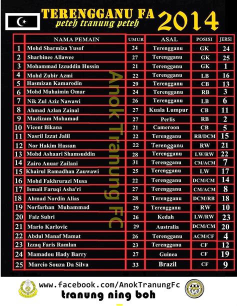 Berikut adalah senarai pemain yang dilepaskan, kekal dan baru (tak rasmi), keputusan (kekal) dari pemain untuk terima tawaran dalam masa 14hari dan ada lagi yang masih dalam perbincangan. Senarai Penuh Pemain Skuad Terengganu 2014 - Liga Super ...