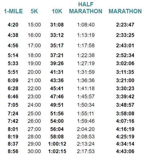 Pace Chart For Marathon In Km