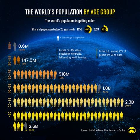 visualizing the world s population in 2020 by age group