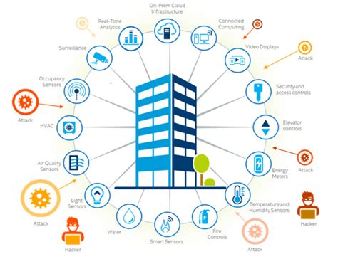 Protecting Smart Building Technology From Cyber Threats