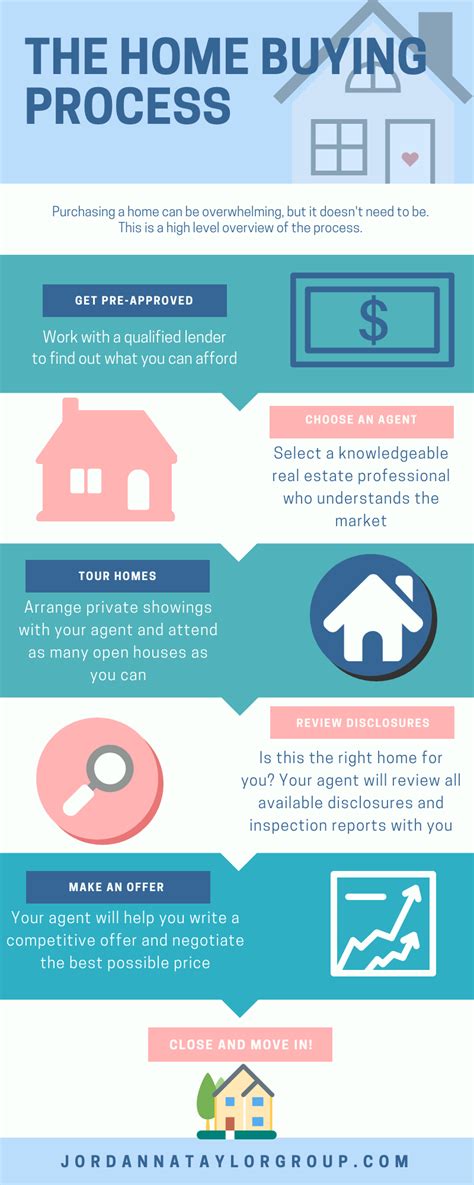 The Home Buying Process Step By Step Home Buying
