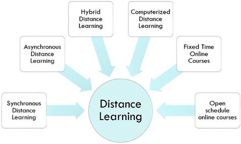 Difference Between Open University And Distance Education With