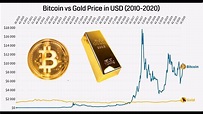 Bitcoin vs Gold Price in US Dollars (2010-2020) - YouTube
