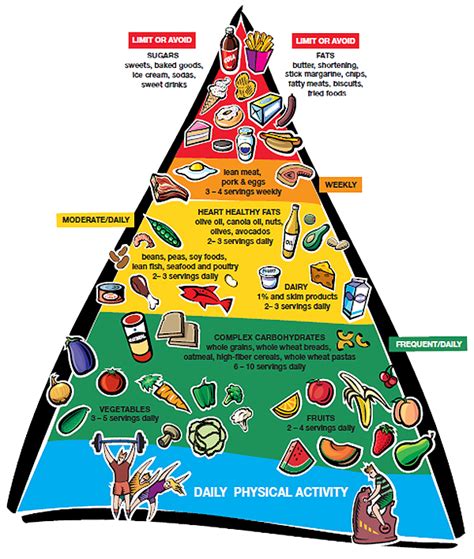 Healthy Food Pyramid Nutrition For Kids
