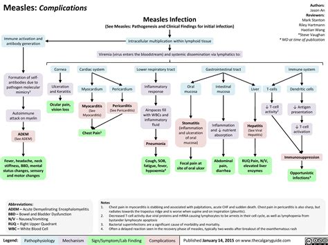 Complications Of Measles Pathogenesis And Clinical Findings Calgary