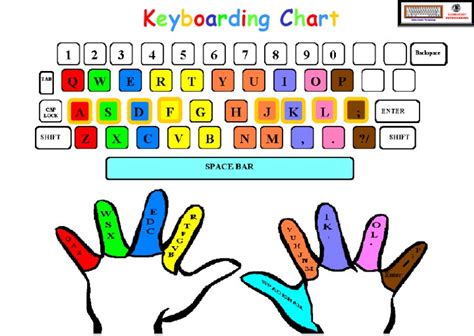 Keyboard Practice Lessons Blendspace