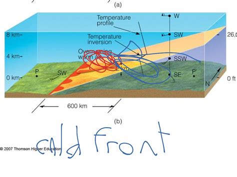 Warm And Cold Fronts Science Earth Science Showme