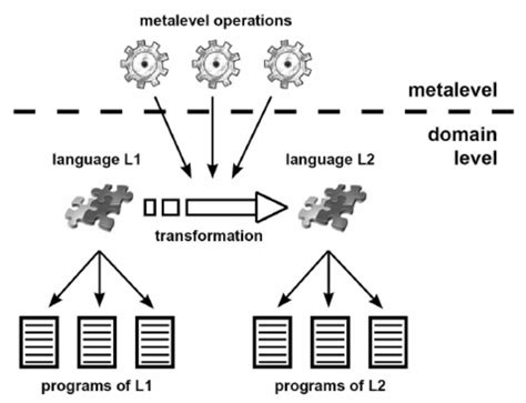 language evolution scheme download scientific diagram