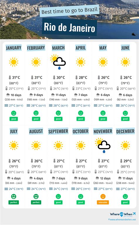 Best Time To Visit Rio De Janeiro Weather And Temperatures 1 Months