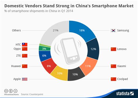 It gives us indian prices of all the agriculture & processed food products and their well known qualities on weekly, monthly and yearly basis. Chart: Domestic Vendors Stand Strong in China's Smartphone ...