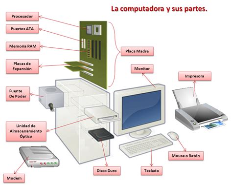 InformÁtica Partes Del Computador