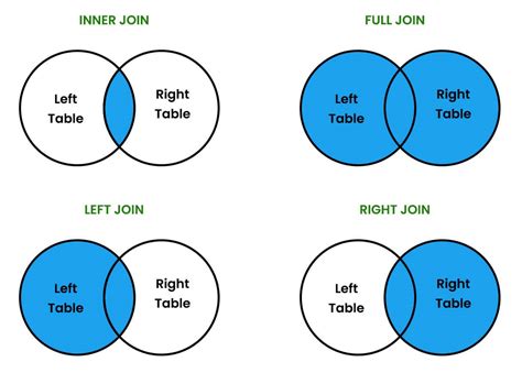 Introduction To SQL Joins