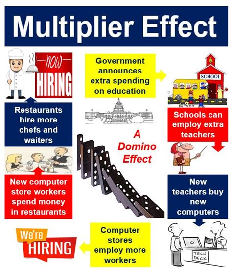 What Is The Multiplier Effect Definition And Examples Market