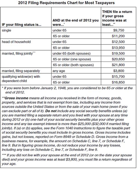 2012 Tax Filing Requirements — Saving To Invest