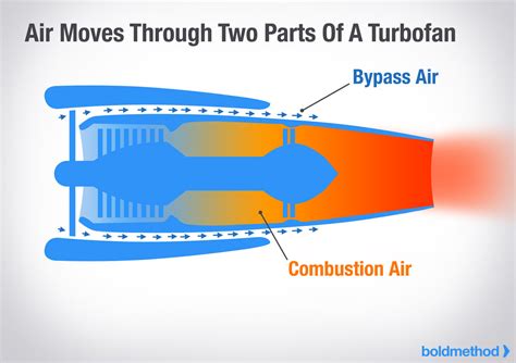 How A Jet Engine Works
