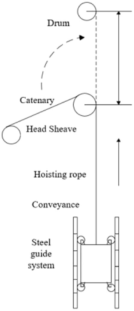 Schematic Of Winding Mine Hoist Download Scientific Diagram