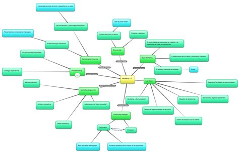 El Marketing Global Mapas Conceptuales Images