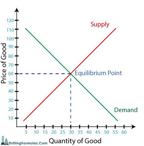 Understand Demand And Supply Drilling Formulas And Drilling Calculations