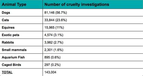 Rspca Cruelty Statistics Reveal Dogs Are Most Abused Pet In The Uk