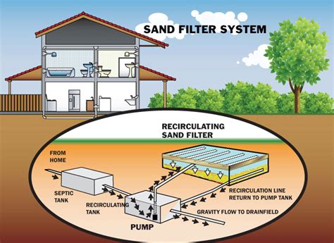 Sand Mound Septic System Diagram Diagram Resource Gallery