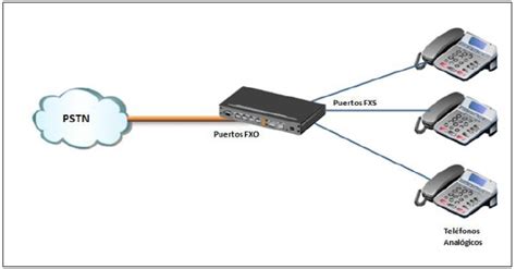 Que Es Conmutador Telefonico Voip