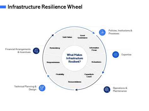 Infrastructure Resilience Wheel M Ppt Powerpoint Presentation